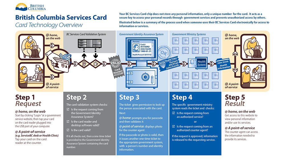 BC_Services_Card_infographic
